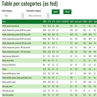 Tables per category