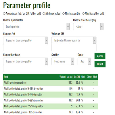 Parameter profiles